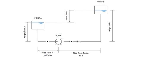 calculation of pump head for centrifugal pump|calculate head in pump diagram.